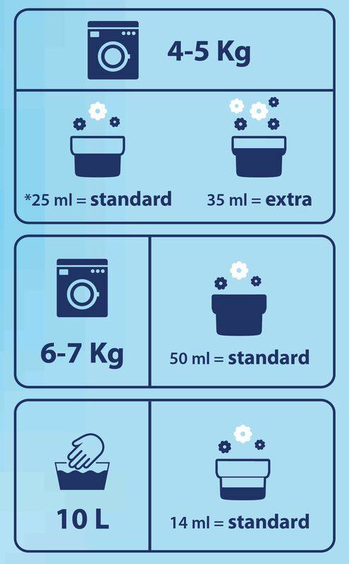 Zbutës Chicco Sensitive baby blue - 750ml